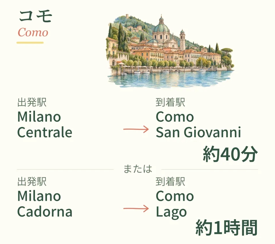 コモの街並みを添えた列車アクセスのイラスト。Milano Centrale → Como San Giovanni／約40分、または Milano Cadorna → Como Lago／約1時間