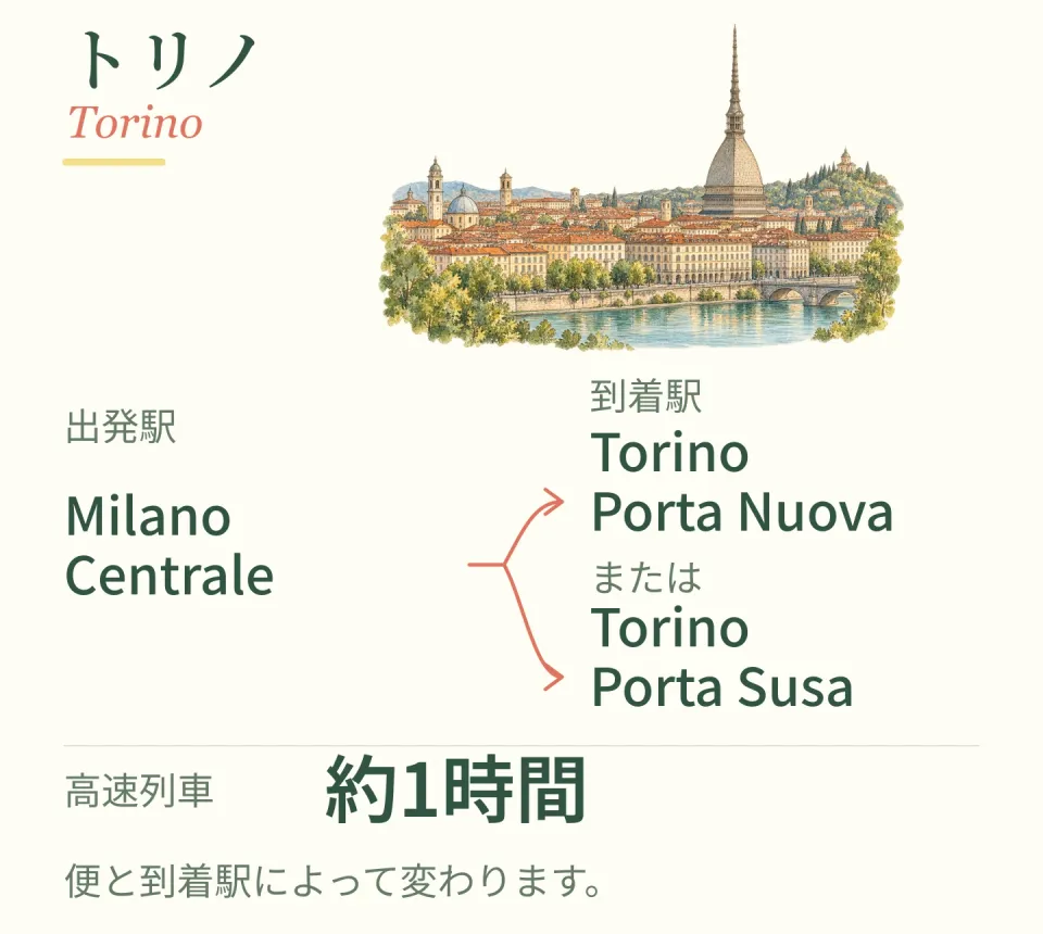 トリノの街並みを添えた列車アクセスのイラスト。Milano Centrale → Torino Porta Nuova / Porta Susa／高速列車で約1時間。便と到着駅によって変わります。