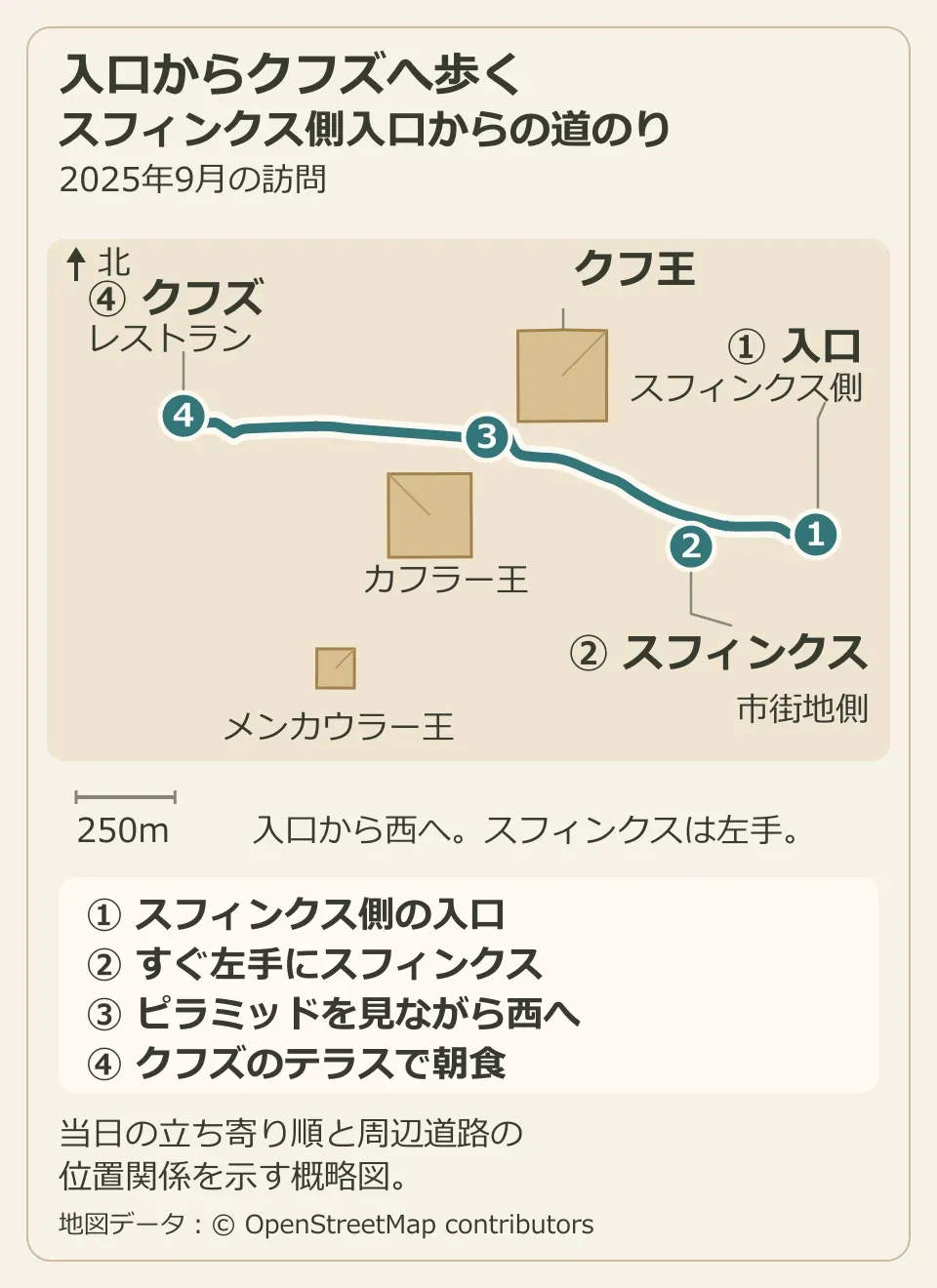 スフィンクス側の東の入口から、左手のスフィンクス、ピラミッド、西のクフズへ進む徒歩ルートの概略地図