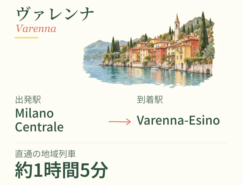 ヴァレンナの街並みを添えた列車アクセスのイラスト。Milano Centrale → Varenna-Esino／直通の地域列車で約1時間5分