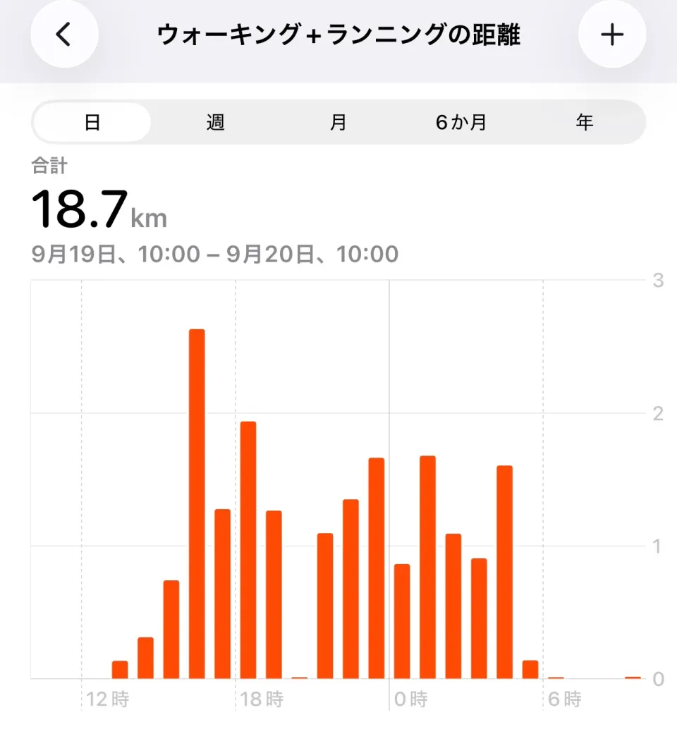 24時間のウォーキングとランニング距離が18.7kmと表示された画面