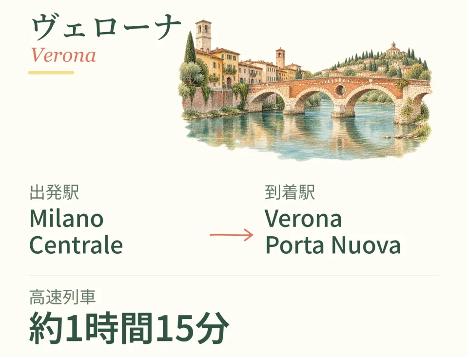 ヴェローナの街並みを添えた列車アクセスのイラスト。Milano Centrale → Verona Porta Nuova／高速列車で約1時間15分