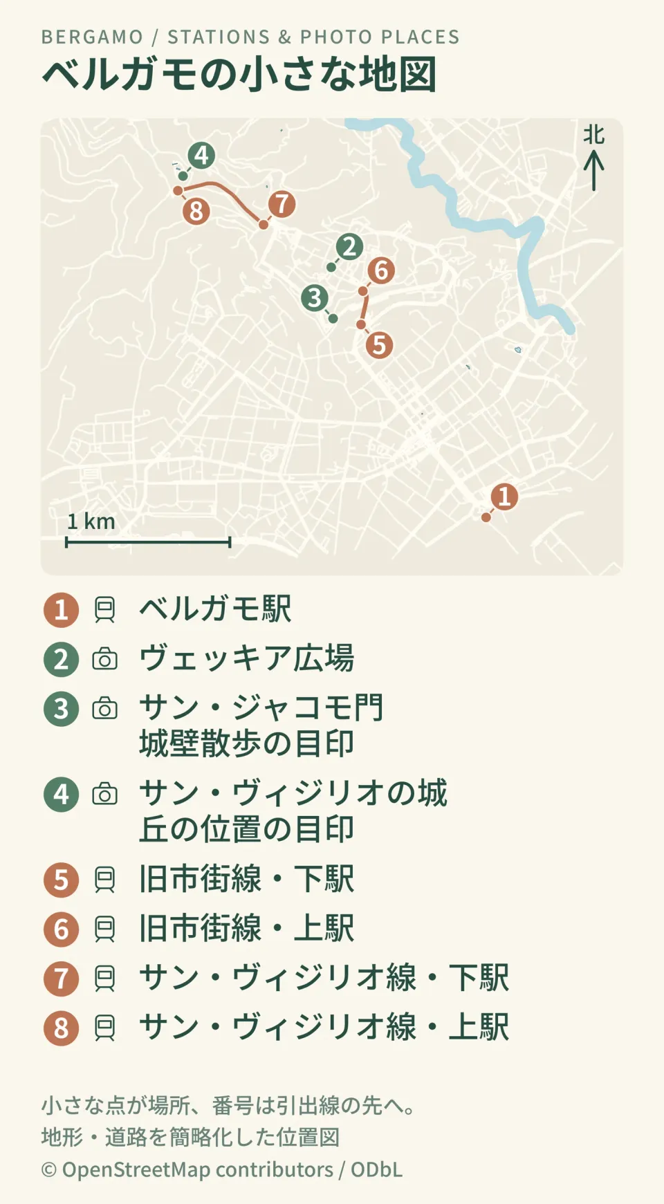 ベルガモの到着駅、主要な写真スポット、水辺や丘の位置を北向きと縮尺付きで示したイラストマップ。駅は下町、旧市街は北西の丘へ。2本のケーブル鉄道は別の路線。