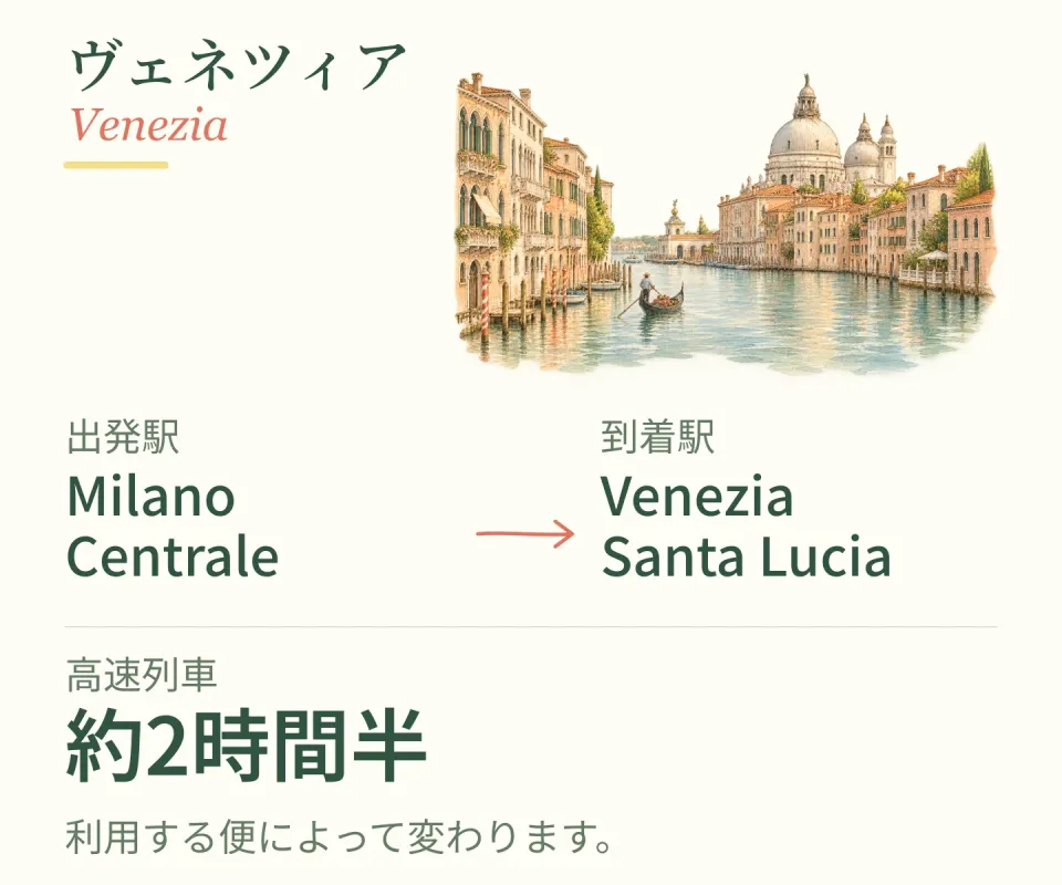 ヴェネツィアの街並みを添えた列車アクセスのイラスト。Milano Centrale → Venezia Santa Lucia／高速列車で約2時間半。利用する便によって変わります。