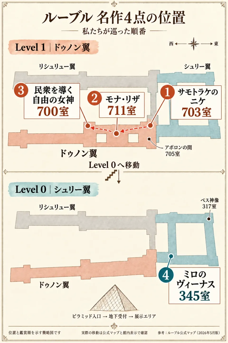 公式マップを参考にしたルーブル美術館の名作4点の位置の簡略図。Level 1のニケ703室、モナ・リザ711室、民衆を導く自由の女神700室から、Level 0のミロのヴィーナス345室へ移動する鑑賞順を示す