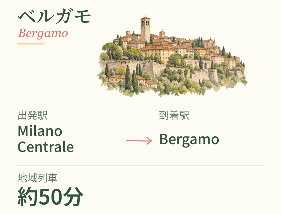 ベルガモの街並みを添えた列車アクセスのイラスト。Milano Centrale → Bergamo／地域列車で約50分