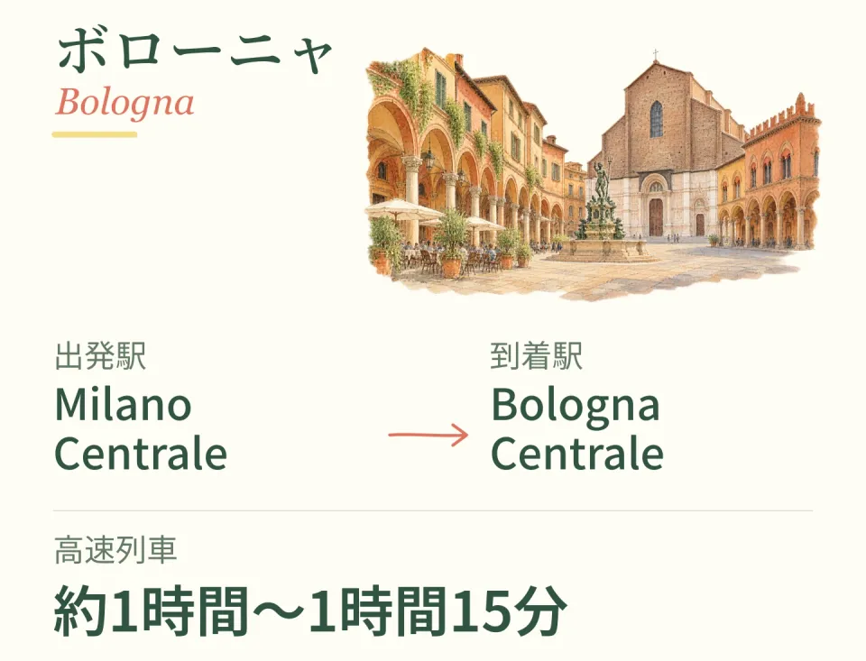 ボローニャの街並みを添えた列車アクセスのイラスト。Milano Centrale → Bologna Centrale／高速列車で約1時間〜1時間15分