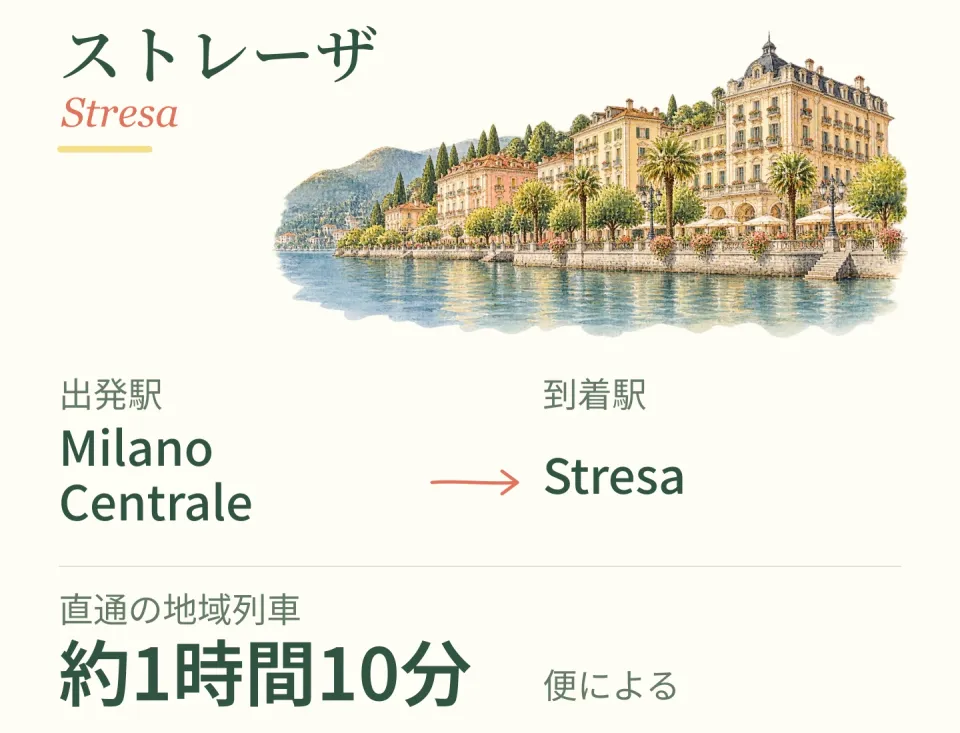 ストレーザの街並みを添えた列車アクセスのイラスト。Milano Centrale → Stresa／直通の地域列車で約1時間10分、便による