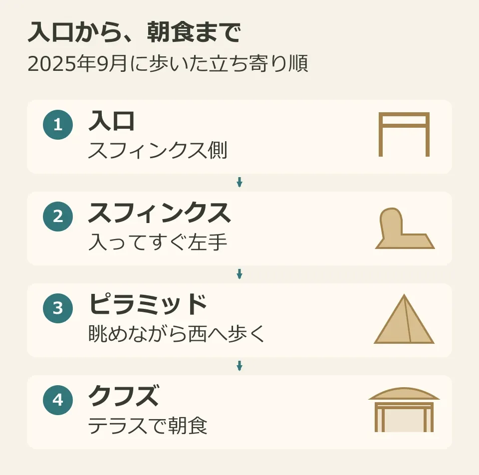 スフィンクス側の入口、入ってすぐ左手のスフィンクス、ピラミッド、クフズの順に歩いた図